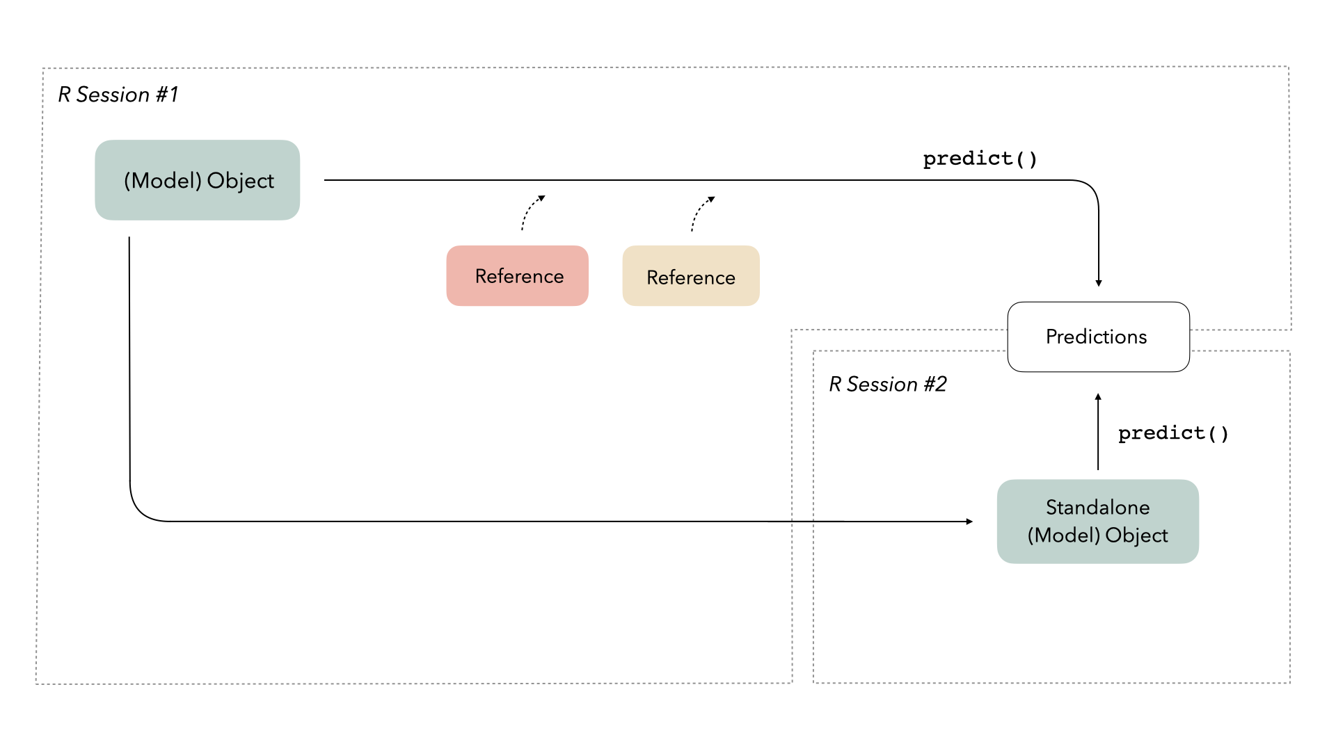 A diagram showing the same set of rectangles, representing a prediction problem, as before. This version of the diagram adds two boxes, labeled R Session number one, and R session number two. In R session number two, we have a new rectangle labeled standalone model object. In focus is the arrow from the model object, in R Session number one, to the standalone model object in R session number two.