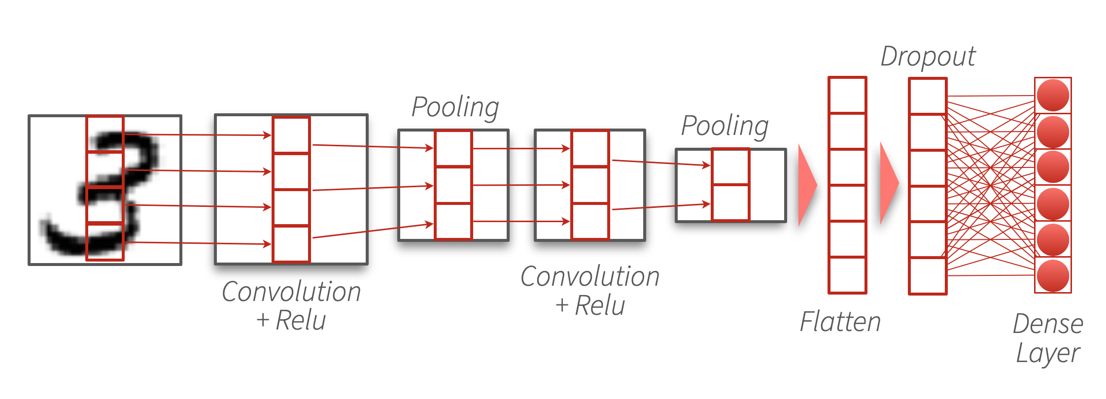A diagram that provides a conceptual overview of how a CNN works