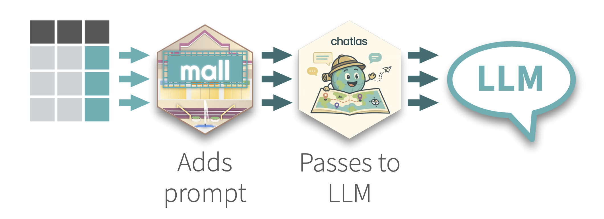 A diagram showing how mall adds a prompt and passes it to the LLM via chatlas