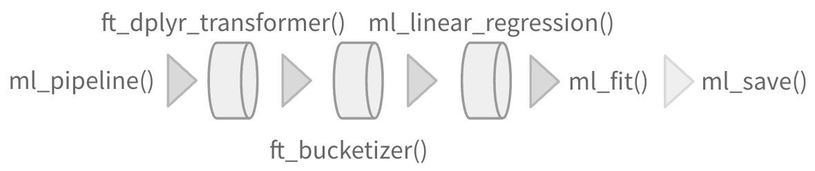 ml_pipeline() to ft_dplyr_transformer to ft_bucketizer() to ml_linear_regression() to ml_fit() to ml_save().