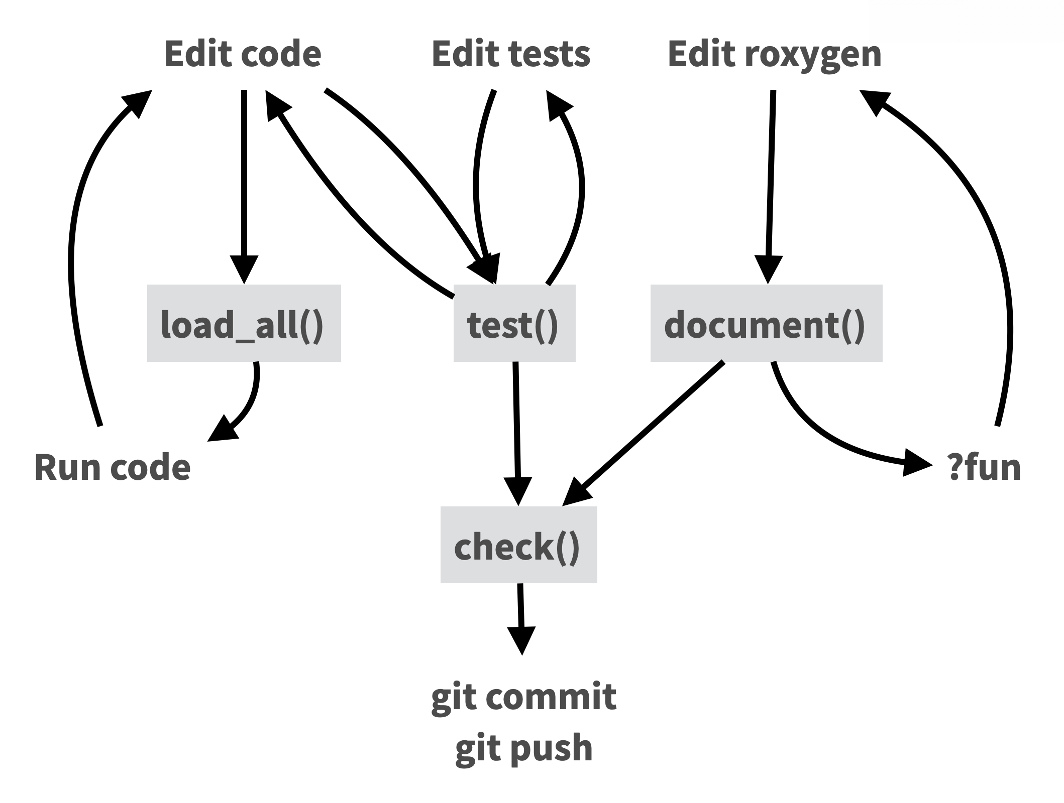 A flow chart describing a typical workflow of editing code, testing code, 
writing documentation, and checking your package.