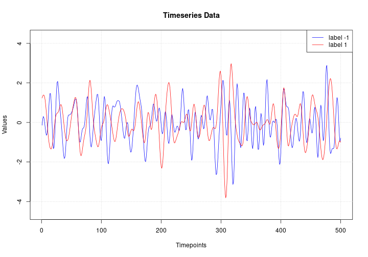 Plot of Example Timeseries Data