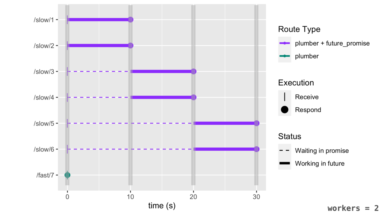 future_promise() keeps the main R session free