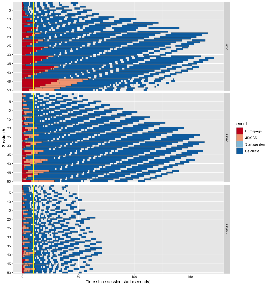 Session timing aligned by start time displaying async2 is much better.
