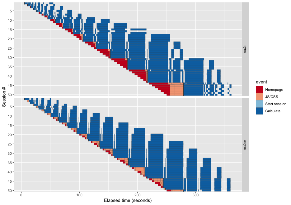 Slower response time of sync served home pages