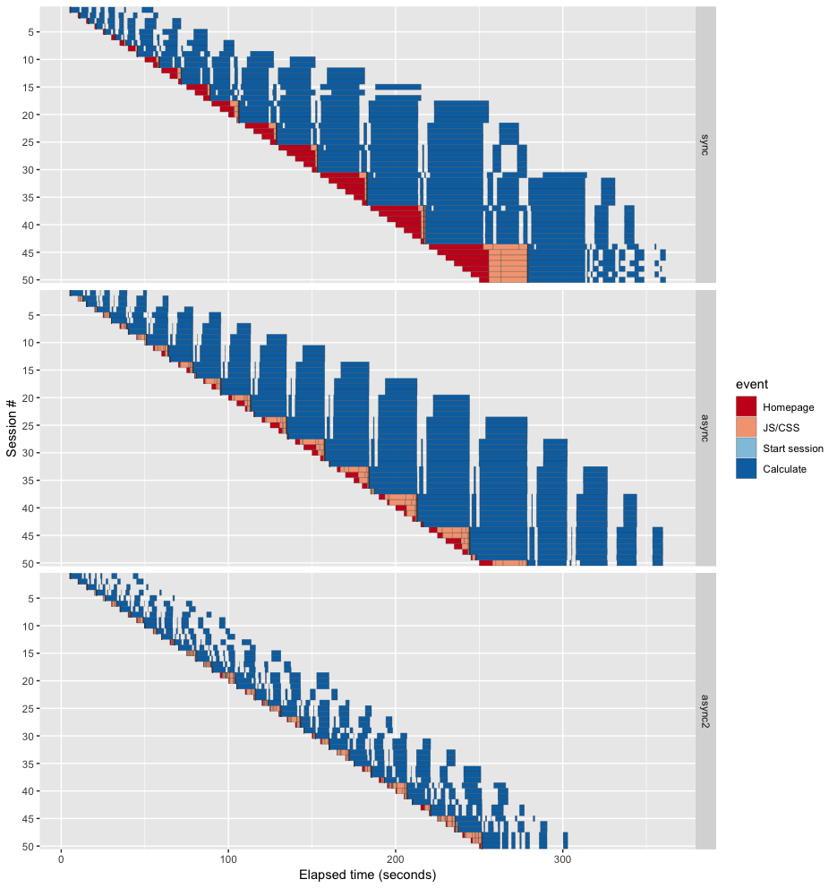 Faster response times using async served static assets