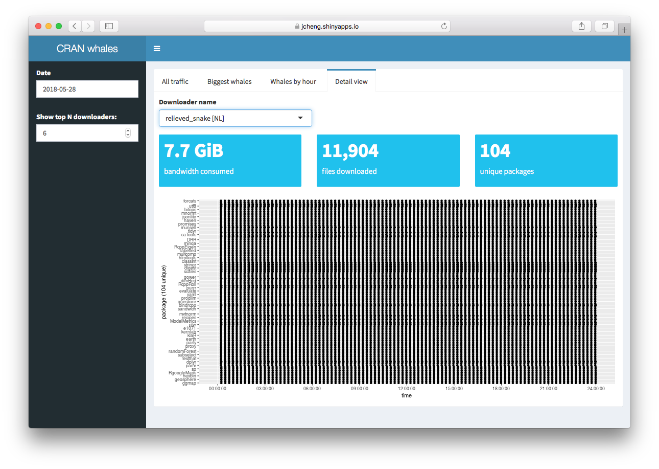 “Detail View” showing how relieved_snake downloads 104 packages continuously all day long.