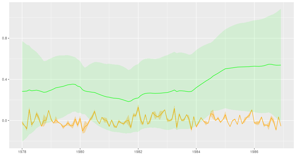 Smoothing estimates from the Kálmán filter. Green: coefficient for dependence on excess market returns (slope), orange: vector of ones (intercept).